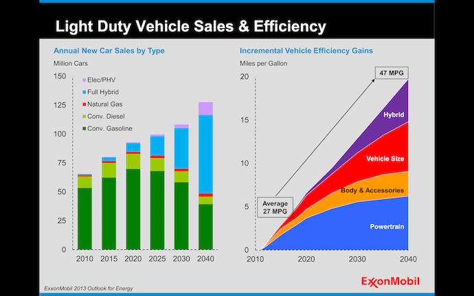 Light Duty Vehicle Sales & Efficiency