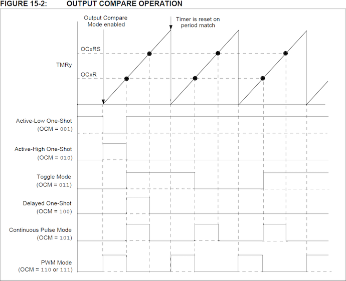 Output Compare